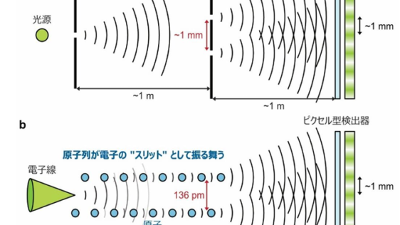 ｢極小の二重スリット｣で隣り合う原子の揺れを観測 ～ヤング実験の1000万分の1、半導体の放熱設計貢献に期待～
