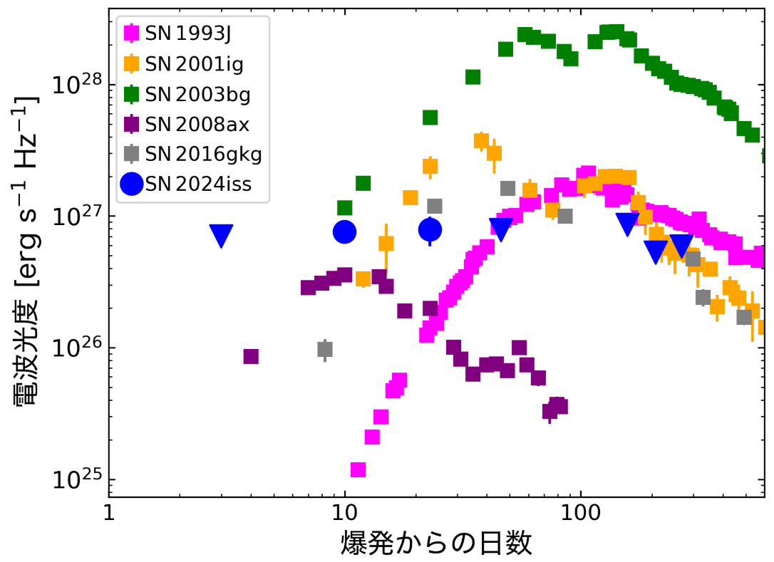 超新星の電波観測が示唆する親星の爆発直前のガス放出