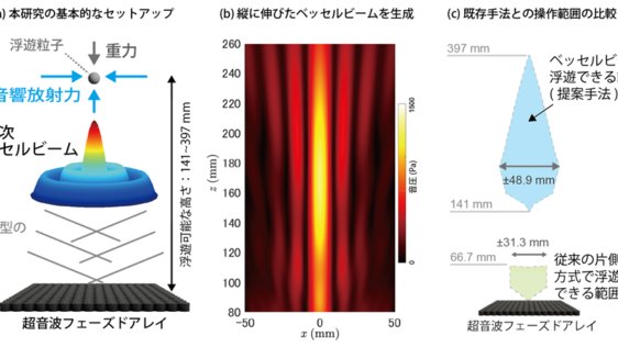 物体に超音波ビームを従来の6倍の距離から照射し浮遊させることに成功
