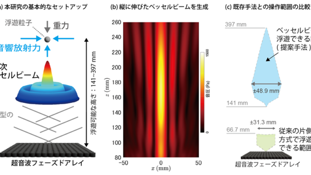 物体に超音波ビームを従来の6倍の距離から照射し浮遊させることに成功