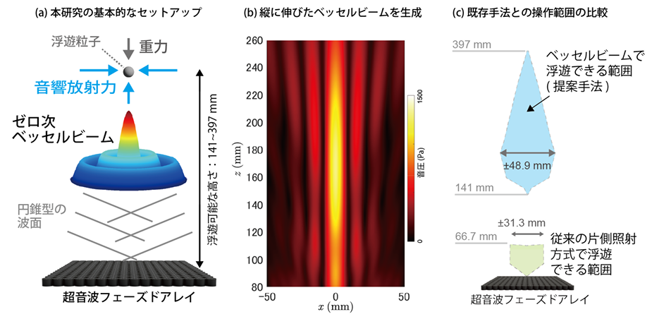 物体に超音波ビームを従来の6倍の距離から照射し浮遊させることに成功 物体に超音波ビームを従来の6倍の距離から照射し浮遊させることに成功