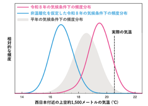 令和8年7月中旬から8月上旬の西日本の記録的な高温に地球温暖化が寄与 －イベント・アトリビューションによる結果－