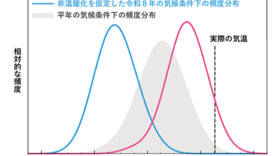 令和8年7月中旬から8月上旬の西日本の記録的な高温に地球温暖化が寄与 －イベント・アトリビューションによる結果－