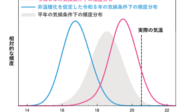令和8年7月中旬から8月上旬の西日本の記録的な高温に地球温暖化が寄与 －イベント・アトリビューションによる結果－