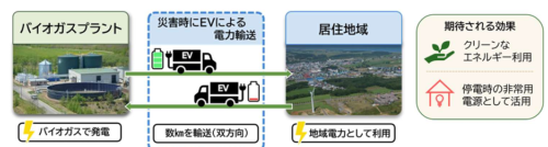 走る電線！EVで停電時の電気インフラを確保へ！