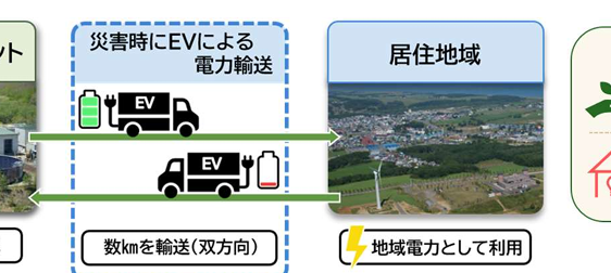 走る電線！EVで停電時の電気インフラを確保へ！