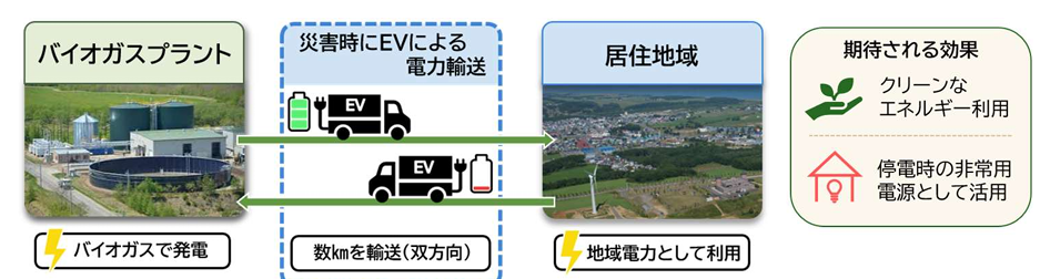 走る電線！EVで停電時の電気インフラを確保へ！