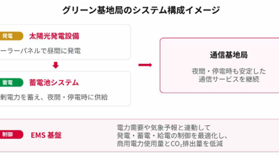 脱炭素技術の提供に向け、フィリピンでPLDTとグリーン基地局の実証実験を実施 ～ドコモが国内で確立した天気予報連動型リチウムイオン電池制御技術を海外へ初展開～