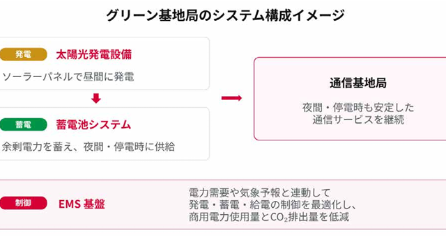 脱炭素技術の提供に向け、フィリピンでPLDTとグリーン基地局の実証実験を実施 ～ドコモが国内で確立した天気予報連動型リチウムイオン電池制御技術を海外へ初展開～