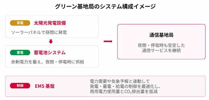 脱炭素技術の提供に向け、フィリピンでPLDTとグリーン基地局の実証実験を実施 ～ドコモが国内で確立した天気予報連動型リチウムイオン電池制御技術を海外へ初展開～