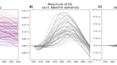 気温が低下しても気候オーバーシュートの影響は長期化することが研究で判明（RESEARCH: Climate overshoot will leave lasting impacts even after global temperatures fall）