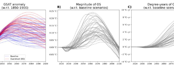 気温が低下しても気候オーバーシュートの影響は長期化することが研究で判明（RESEARCH: Climate overshoot will leave lasting impacts even after global temperatures fall）