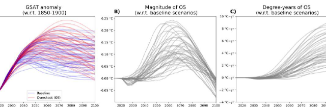 気温が低下しても気候オーバーシュートの影響は長期化することが研究で判明（RESEARCH: Climate overshoot will leave lasting impacts even after global temperatures fall）