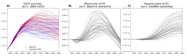 気温が低下しても気候オーバーシュートの影響は長期化することが研究で判明(RESEARCH: Climate overshoot will leave lasting impacts even after global temperatures fall) 気温が低下しても気候オーバーシュートの影響は長期化することが研究で判明(RESEARCH: Climate overshoot will leave lasting impacts even after global temperatures fall)