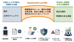 「実験のラストマイル」をAIでつなぐ～現場ノウハウを動画から手順書にし、「根拠がなければ答えない」実験支援AI～