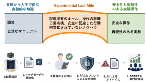 「実験のラストマイル」をAIでつなぐ～現場ノウハウを動画から手順書にし、「根拠がなければ答えない」実験支援AI～