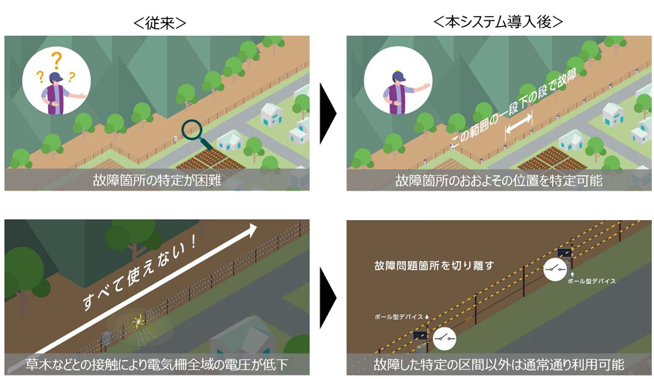 北海道上ノ国町でクマ対策用電気柵の安定運用を支援する実証実験を開始~遠隔電圧監視とリレー制御による部分切り離しにより、電気柵の運用を効率化~ 北海道上ノ国町でクマ対策用電気柵の安定運用を支援する実証実験を開始~遠隔電圧監視とリレー制御による部分切り離しにより、電気柵の運用を効率化~