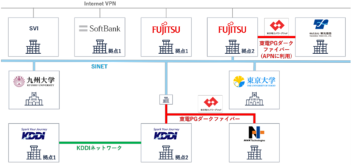 通信・電力・計算資源を統合制御する「高度なワークロードシフトの実現に向けた社会実証」を開始 ―国内の分散リソースを束ねる「バーチャルハイパースケーラー」の実現を目指す―