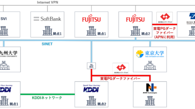 通信・電力・計算資源を統合制御する「高度なワークロードシフトの実現に向けた社会実証」を開始 ―国内の分散リソースを束ねる「バーチャルハイパースケーラー」の実現を目指す―