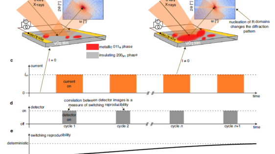 量子材料の記憶機能を実現する新しい仕組み（Jamming the Flow to Enable Memory in Quantum Materials）