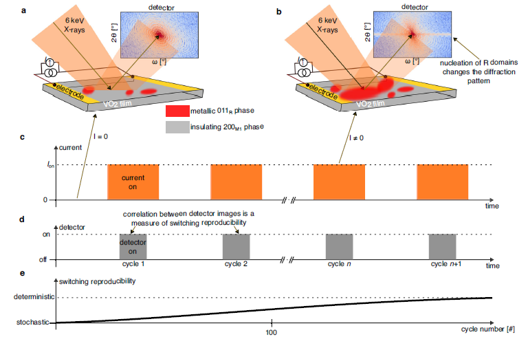 量子材料の記憶機能を実現する新しい仕組み（Jamming the Flow to Enable Memory in Quantum Materials）