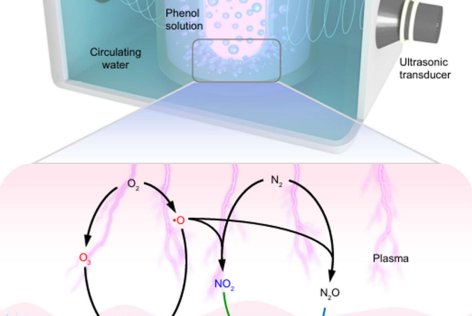 プラズマと超音波を組み合わせ、空気からニトロ芳香族化合物をワンステップ合成（Researchers Develop Plasma–Ultrasound Catalytic Process for One-Step Synthesis of Nitroaromatics from Air）
